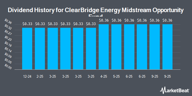 Dividend History for ClearBridge Energy Midstream Opportunity Fund (NYSE:EMO)