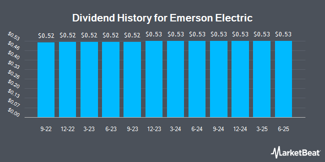 Insider Trades by Quarter for Emerson Electric (NYSE:EMR)