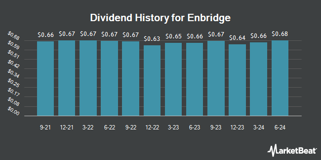 Dividend History for Enbridge (NYSE:ENB)