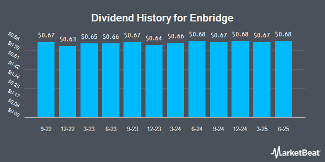 Dividend History for Enbridge (NYSE:ENB)