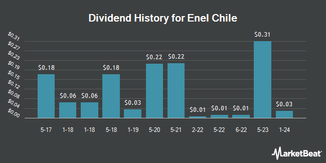 Dividend History for Enel Chile (NYSE:ENIC)