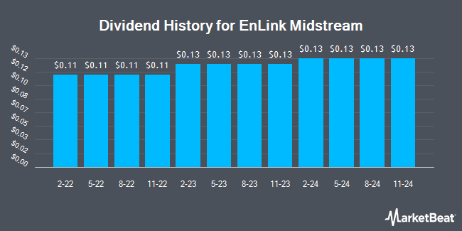 Dividend History for EnLink Midstream (NYSE:ENLC)