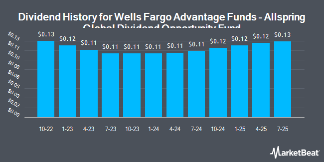 Dividend History for Wells Fargo Advantage Funds - Allspring Global Dividend Opportunity Fund (NYSE:EOD)