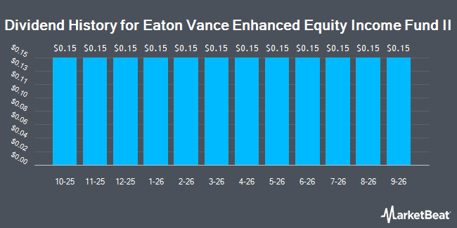 Dividend History for Eaton Vance Enhanced Equity Income Fund II (NYSE:EOS)