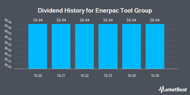 Dividend History for Enerpac Tool Group (NYSE:EPAC)