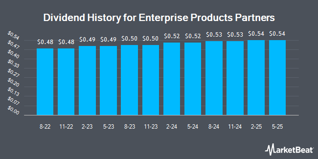 Insider Trades by Quarter for Enterprise Products Partners (NYSE:EPD)