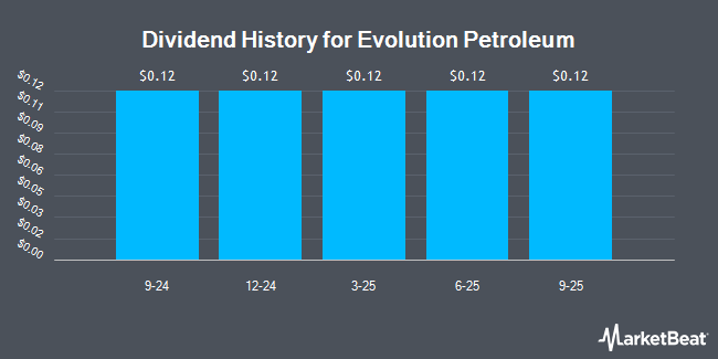 Dividend History for Evolution Petroleum (NYSE:EPM)