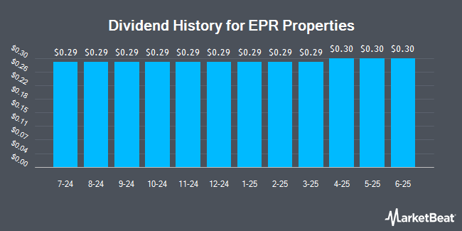 Dividend History for EPR Properties (NYSE:EPR)