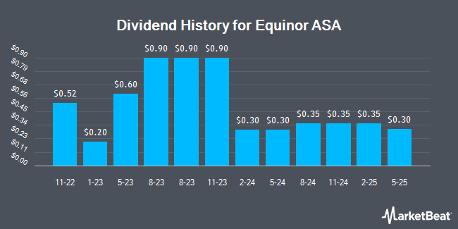 Dividend History for Equinor ASA (NYSE:EQNR)