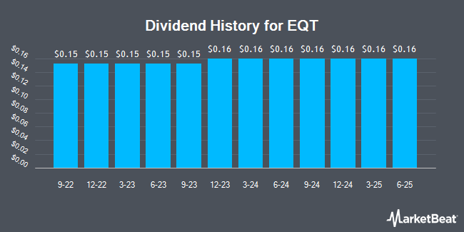 Dividend History for EQT (NYSE:EQT)