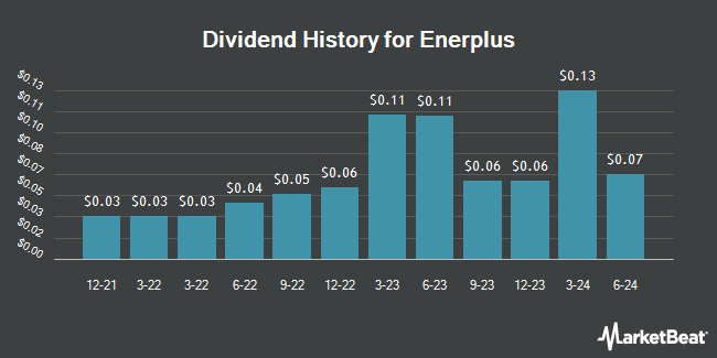 Dividend History for Enerplus (NYSE:ERF)