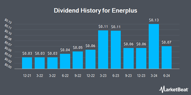 Dividend History for Enerplus (NYSE:ERF)