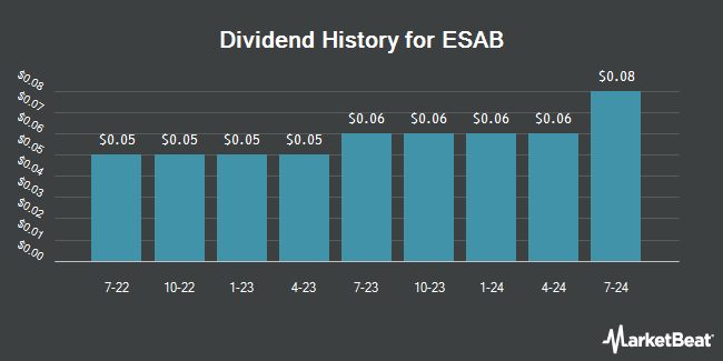 Dividend History for ESAB (NYSE:ESAB)