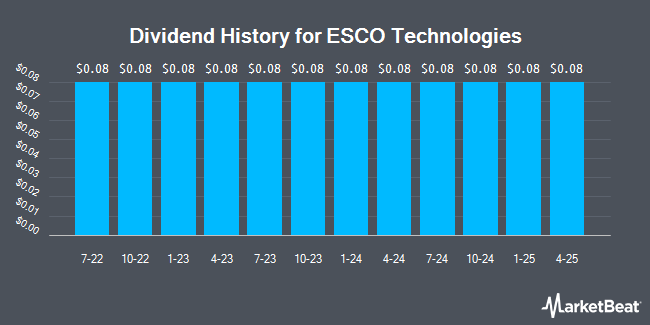 Dividend History for ESCO Technologies (NYSE:ESE)