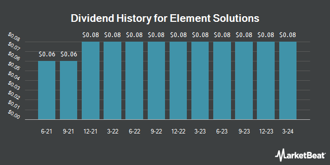 Dividend History for Element Solutions (NYSE:ESI)