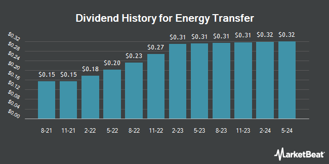 Dividend History for Energy Transfer (NYSE:ET)