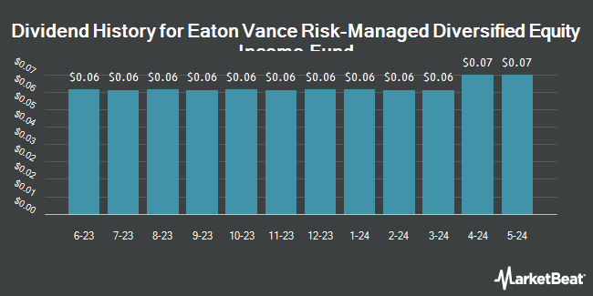 Dividend History for Eaton Vance Risk-Managed Diversified Equity Income Fund (NYSE:ETJ)