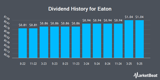 Dividend History for Eaton (NYSE:ETN)