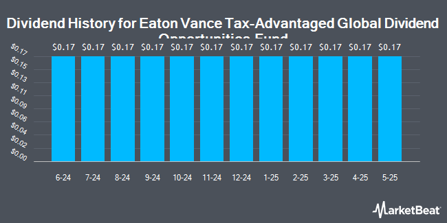 Dividend History for Eaton Vance Tax-Advantaged Global Dividend Opportunities Fund (NYSE:ETO)