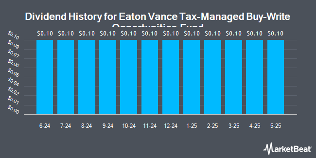 Dividend History for Eaton Vance Tax-Managed Buy-Write Opportunities Fund (NYSE:ETV)