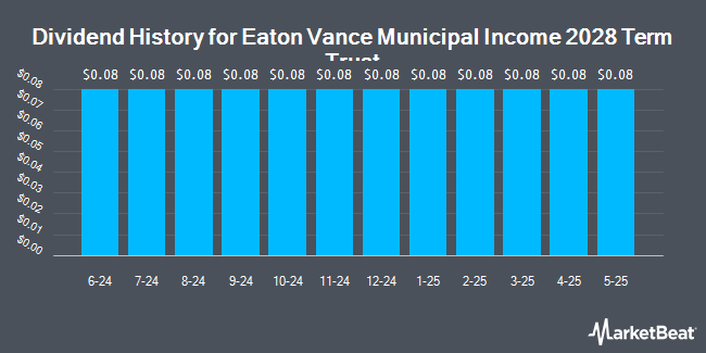 Dividend History for Eaton Vance Municipal Income 2028 Term Trust (NYSE:ETX)