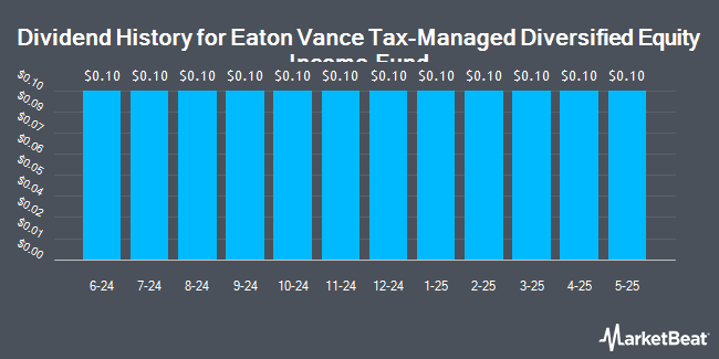 Dividend History for Eaton Vance Tax-Managed Diversified Equity Income Fund (NYSE:ETY)