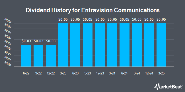 Dividend History for Entravision Communications (NYSE:EVC)