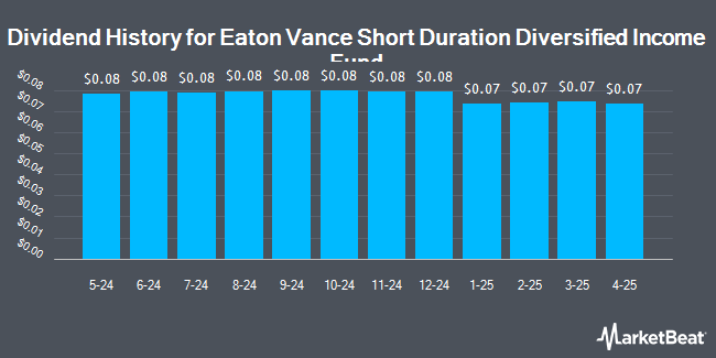 Dividend History for Eaton Vance Short Duration Diversified Income Fund (NYSE:EVG)