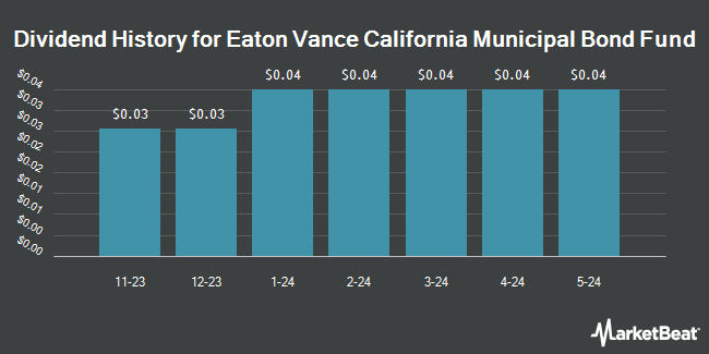 Dividend History for Eaton Vance California Municipal Bond Fund (NYSE:EVM)