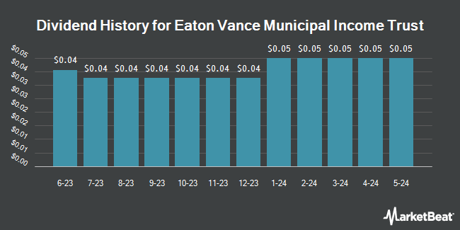 Dividend History for Eaton Vance Municipal Income Trust (NYSE:EVN)