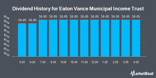 Dividend History for Eaton Vance Municipal Income Trust (NYSE:EVN)