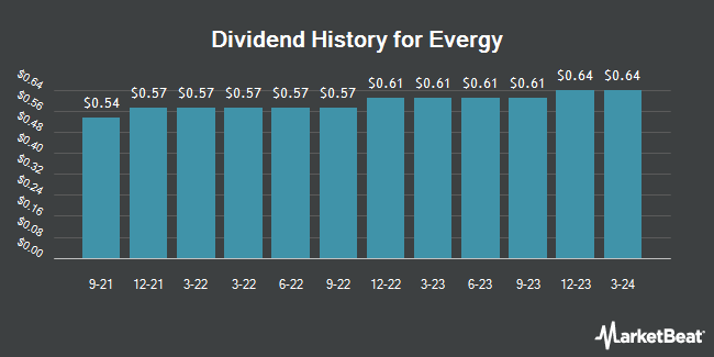Dividend History for Evergy (NYSE:EVRG)