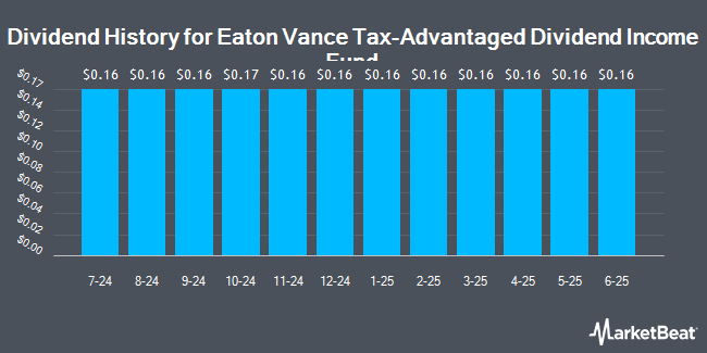 Dividend History for Eaton Vance Tax-Advantaged Dividend Income Fund (NYSE:EVT)