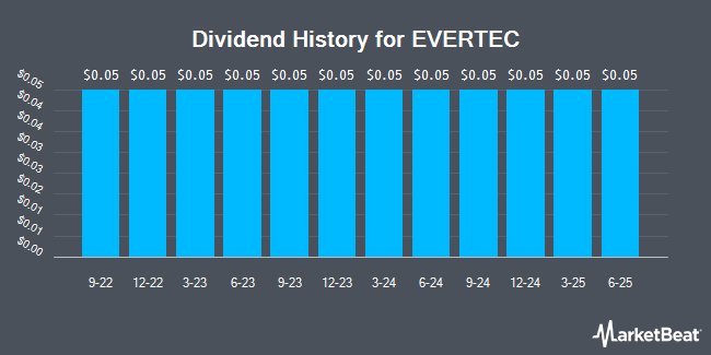 Dividend History for EVERTEC (NYSE:EVTC)