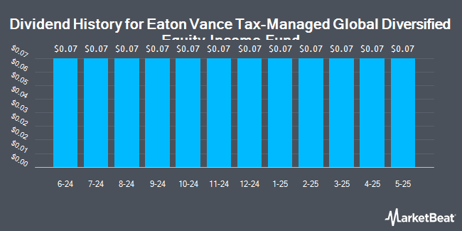 Dividend History for Eaton Vance Tax-Managed Global Diversified Equity Income Fund (NYSE:EXG)