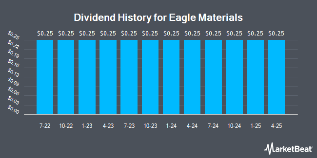 Dividend History for Eagle Materials (NYSE:EXP)