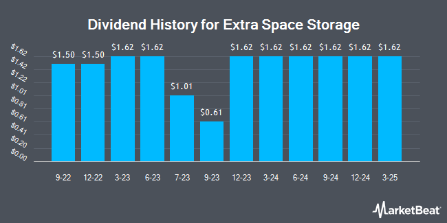 Dividend History for Extra Space Storage (NYSE:EXR)