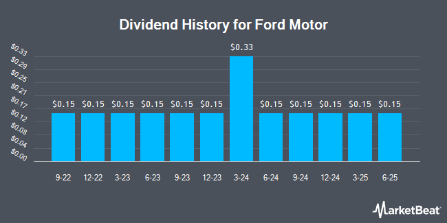 Dividend History for Ford Motor (NYSE:F)