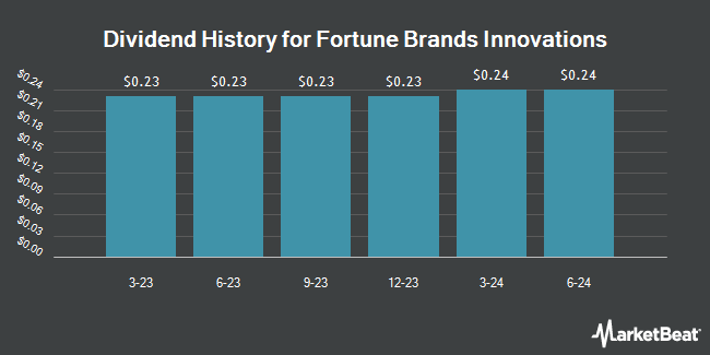 Dividend History for Fortune Brands Innovations (NYSE:FBIN)