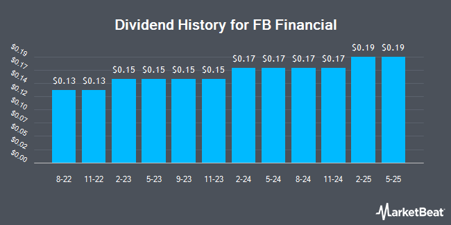 Dividend History for FB Financial (NYSE:FBK)