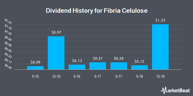 Insider Trades by Quarter for Fibria Celulose (NYSE:FBR)