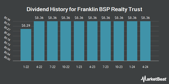 Dividend History for Franklin BSP Realty Trust (NYSE:FBRT)