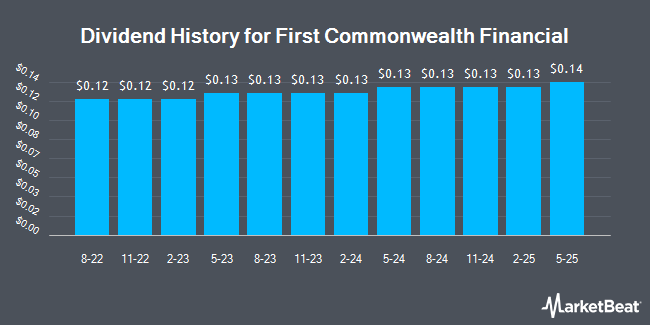 Insider Trades by Quarter for First Commonwealth Financial (NYSE:FCF)