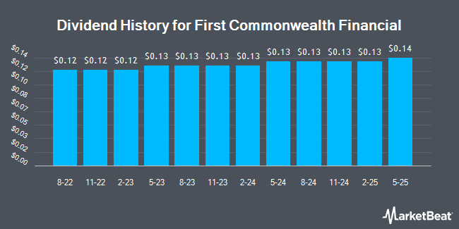 Dividend History for First Commonwealth Financial (NYSE:FCF)