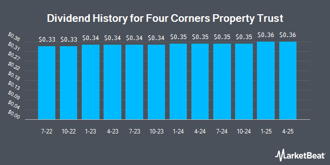 Dividend history for Four Corners Property Trust (NYSE: FCPT)