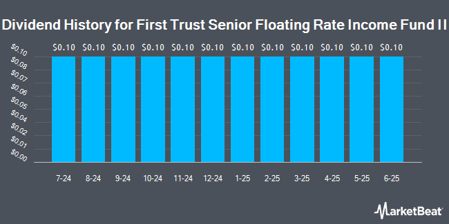 Dividend History for First Trust Senior Floating Rate Income Fund II (NYSE:FCT)