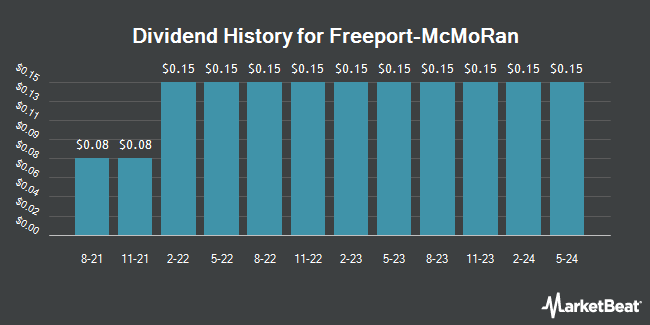 Dividend History for Freeport-McMoRan (NYSE:FCX)