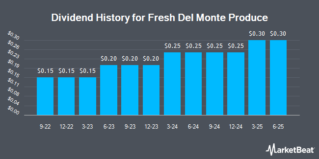 Dividend History for Fresh Del Monte Produce (NYSE:FDP)