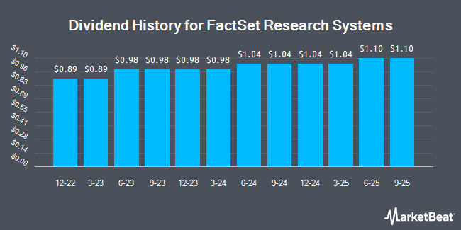 Dividend History for FactSet Research Systems (NYSE:FDS)