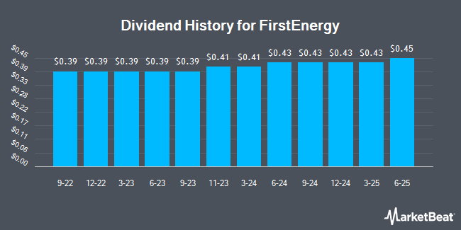 Dividend History for FirstEnergy (NYSE:FE)